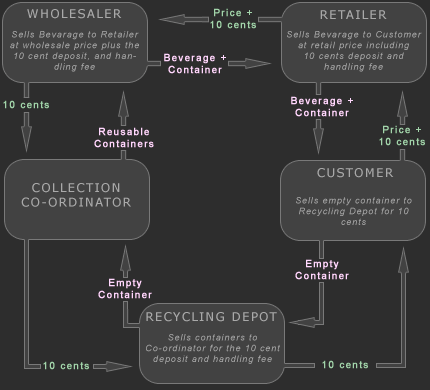 How Container Deposit Legislation Works